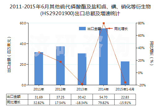 2011-2015年6月其他硫代磷酸酯及鹽和鹵、磺、硝化等衍生物(HS29201900)出口總額及增速統(tǒng)計(jì)
